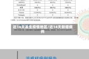 近14天发生疫情地区/近14天新增病例