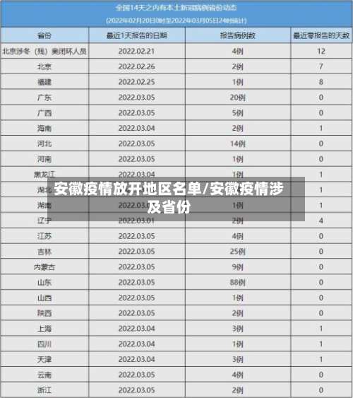 安徽疫情放开地区名单/安徽疫情涉及省份-第1张图片