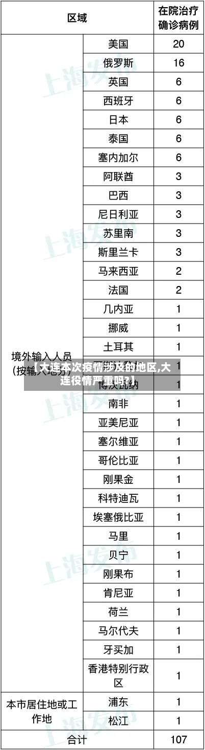 【大连本次疫情涉及的地区,大连役情严重吗?】-第1张图片