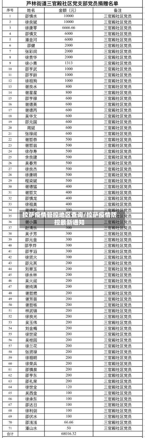 拉萨疫情管控地区查询/拉萨疫情防控最新通知-第2张图片